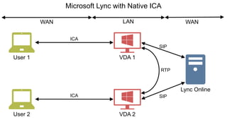 User 1
User 2
VDA 1
VDA 2
Lync Online
WAN LAN
ICA
ICA
SIP
SIP
RTP
Microsoft Lync with Native ICA
WAN
 