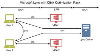 User 1
User 2
VDA 1
VDA 2
Lync Online
WAN LAN
ICA
ICA
RTP
Microsoft Lync with Citrix Optimization Pack
SIP
WAN
 