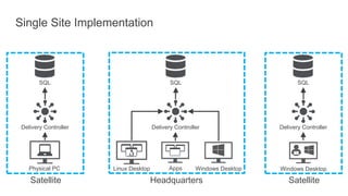 SQL
Apps
Headquarters
Delivery Controller
Windows DesktopLinux Desktop
Satellite
Delivery Controller
Physical PC Windows Desktop
Satellite
Delivery Controller
SQLSQL
Single Site Implementation
 