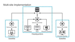 Windows Desktop
Delivery Controller
Physical PC
Delivery Controller
Apps
Headquarters
Delivery Controller
Windows DesktopLinux Desktop
SQL
Satellite Satellite
Multi-site Implementation
 