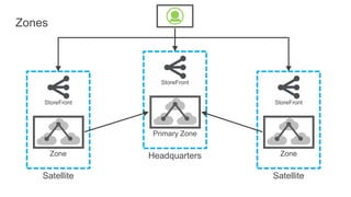 Satellite
Zone
StoreFront
Satellite
Zone
StoreFront
Headquarters
Primary Zone
StoreFront
Zones
 