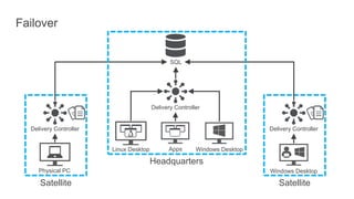 Windows Desktop
Delivery Controller
Physical PC
Delivery Controller
Apps
Headquarters
Delivery Controller
Windows DesktopLinux Desktop
SQL
Satellite Satellite
Failover
 
