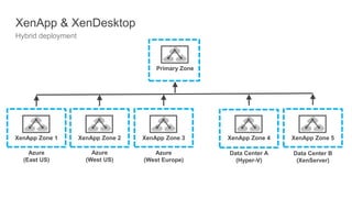 Azure
(East US)
Data Center A
(Hyper-V)
Azure
(West US)
Azure
(West Europe)
Data Center B
(XenServer)
XenApp Zone 1 XenApp Zone 2 XenApp Zone 3 XenApp Zone 4 XenApp Zone 5
XenApp & XenDesktop
Hybrid deployment
Primary Zone
 