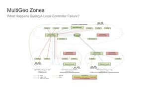 MultiGeo Zones
What Happens During A Local Controller Failure?
 