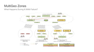 MultiGeo Zones
What Happens During A WAN Failure?
 