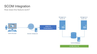 SCOM Integration
How does this feature work?
 