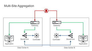 Gateway Gateway
Data Center A Data Center B
Application
StoreFront
Multi-Site Aggregation
StoreFront
Application
Controller Controller
 