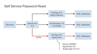 Self Service Password Reset
Receiver
StoreFront
3.5
XenDesktop 7.8
Controller
XenApp 6.5
AppCenter
SQL Database
SQL Database
Server 2008R2
AppCenter 6.5
Single Sign On 5.0
XenApp 6.5
Data Collector
SQL Database
SSPR
 