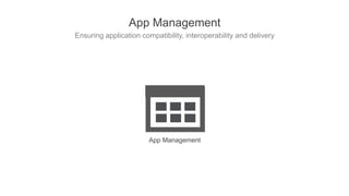 App Management
Ensuring application compatibility, interoperability and delivery
App Management
 