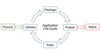 Retire
Package
Patch
PublishValidate
Application
Life-Cycle
Procure
 