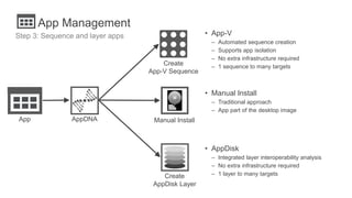 App Management
Step 3: Sequence and layer apps
Create
App-V Sequence
Create
AppDisk Layer
App Manual Install
• App-V
– Automated sequence creation
– Supports app isolation
– No extra infrastructure required
– 1 sequence to many targets
• AppDisk
– Integrated layer interoperability analysis
– No extra infrastructure required
– 1 layer to many targets
• Manual Install
– Traditional approach
– App part of the desktop image
AppDNA
 