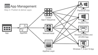 App Management
Step 4: Publish & deliver apps
Create
App-V Sequence
App Manual Install
Windows 7, 8 and 10 App
Pooled VDI
Personal VDI
Windows 2008R2 and
2012R2 App
Create
AppDisk Layer
AppDNA
 