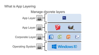 What is App Layering
Manage discrete layers
Operating System
Corporate Layer
App Layer
App Layer
 