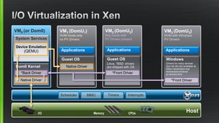 VM0 (or Dom0)
Dom0 Kernel
Native Driver
System Services
HostCPUsMemoryI/O
VM2 (DomU2)
Any mode with
PV Drivers present
Guest OS
Linux, *BSD: drivers
are shipped with OS
Applications
Scheduler MMU Timers Interrupts
VM1 (DomU1)
HVM mode only
no PV Drivers
Guest OS
Applications
*Back Driver *Front Driver
Native Driver
Device Emulation
(QEMU)
VM3 (DomU3)
HVM with Windows
PV Drivers
Windows
Drivers for many devices
(but not all) are available at
https://xenproject.org/
downloads/windows-
pv-drivers.html
Applications
*Front Driver
 