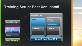 VirtualBox VM
Your Laptop
Your OS
Kernel
VirtualBox
VirtualBox VM
Xen 4.8 from CentOS 7
Dom0
CentOS 7
DomUX
PV Guests only
Applications
CentOS 7
 