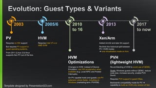 Template designed by PresentationGO.com
HVM
Requires Intel VT-x or
AMD SVM
2005/6
HVM
Optimizations
Changes to HVM: instead of Device
Emulation, use HW acceleration when
available (e.g. Local APIC and Posted
Interrupts).
On PV capable hosts and guests use PV
extension where faster, including on
Windows (marketing term: PVHVM)
2010
to 16
PV
Requires no HW support
But requires PV support in
guest operating systems.
From 2011 (Linux 3.0) linux
supports Xen PV out of the box.
2003
PVH
(lightweight HVM)
Re-architecting of HVM to avoid use of QEMU.
Goals: Windows guests without QEMU, reduce
code size, increase security, enable PVH
Dom0.
Requires PVH support in guest OSes.
Backwards compatibility mode for PV ➜
capability to build an HVM only version of Xen
2017
to now
y
2013
Xen/Arm
Added Arm32 and later 64 support
Re-think the historical split between
PV / HVM modes
➜ one virtualization mode on Arm
 