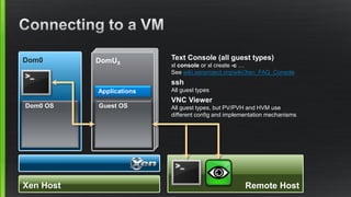 Dom0
Dom0 OS
DomUX
Guest OS
Applications
Xen Host Remote Host
Text Console (all guest types)
xl console or xl create -c …
See wiki.xenproject.org/wiki/Xen_FAQ_Console
ssh
All guest types
VNC Viewer
All guest types, but PV/PVH and HVM use
different config and implementation mechanisms
 