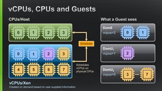 0 1 2 3
0 1 2 3
4 5 6 7
CPUs/Host
vCPUs/Xen
Created on demand based on user supplied information
Dom0
vcpus=2 0 1
DomU1
vcpus=1 2
DomU2
vcpus=5 3 7●●●
Scheduler
Schedules
vCPUs on
physical CPUs
What a Guest sees
 
