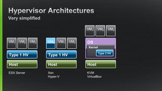 Host
Type 1 HV
VM1 VM2 VM3
ESX Server
VM0
Host
Type 1 HV
VM1 VM2
Xen
Hyper-V
Host
OS
KVM
VirtualBox
VM1 VM2 VM3
Kernel
Type 2 HV
 
