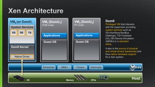 VM0 (or Dom0)
Dom0 Kernel
Native Driver
System Services
HostCPUsMemoryI/O
VM2 (DomU2)
PV mode
Guest OS
Applications
Scheduler MMU Timers Interrupts
Dom0
Privileged VM that interacts
with the hypervisor providing
system services such as
XS=XenStore/XenBus
(Settings), TS=Toolstack
(UI), DE=Device Emulation
(QEMU) in a standard
setup.
It also is the source of physical
and virtual drivers (backends) and
thus native hardware support
for a Xen system.
VM1 (DomU1)
HVM mode
Guest OS
Applications
XS TSDE
 