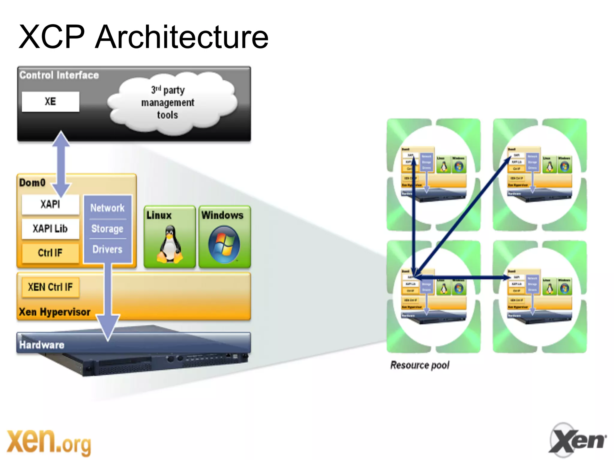 XCP Architecture
 