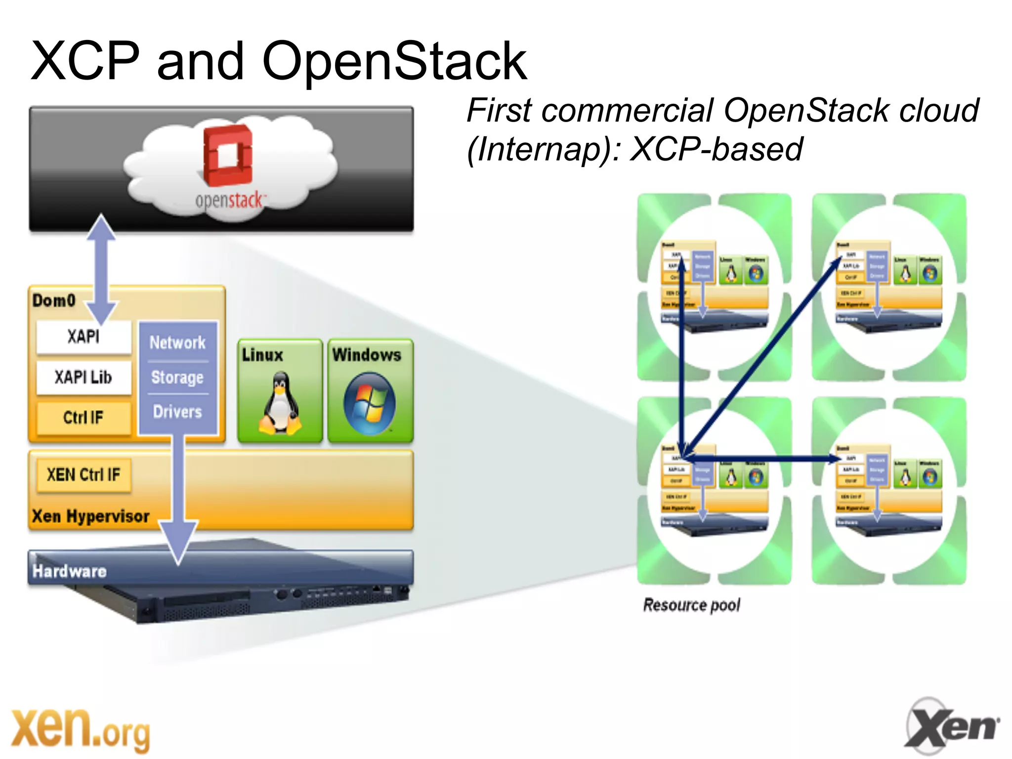 XCP and OpenStack
              First commercial OpenStack cloud
              (Internap): XCP-based
 