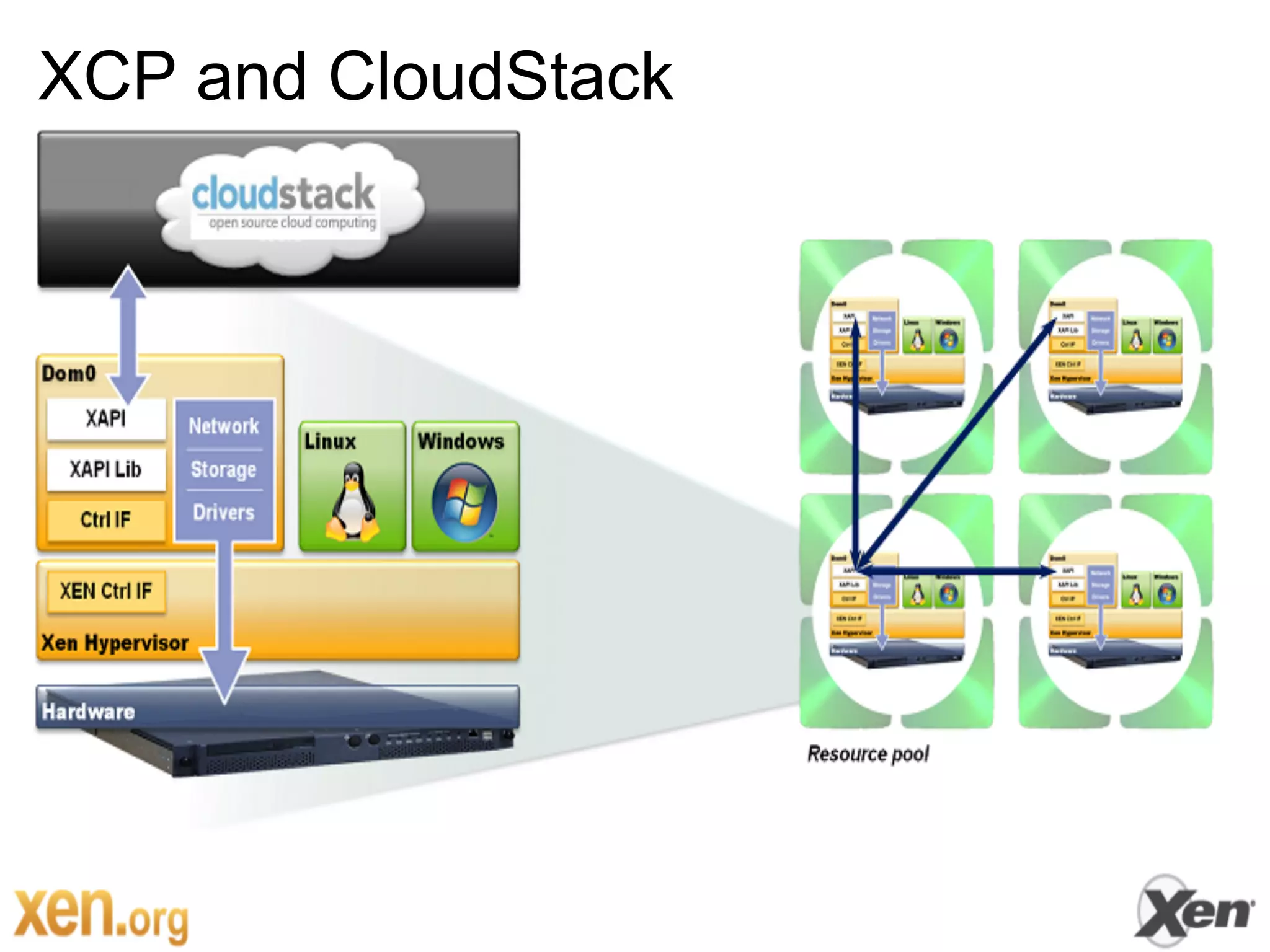 XCP and CloudStack
 
