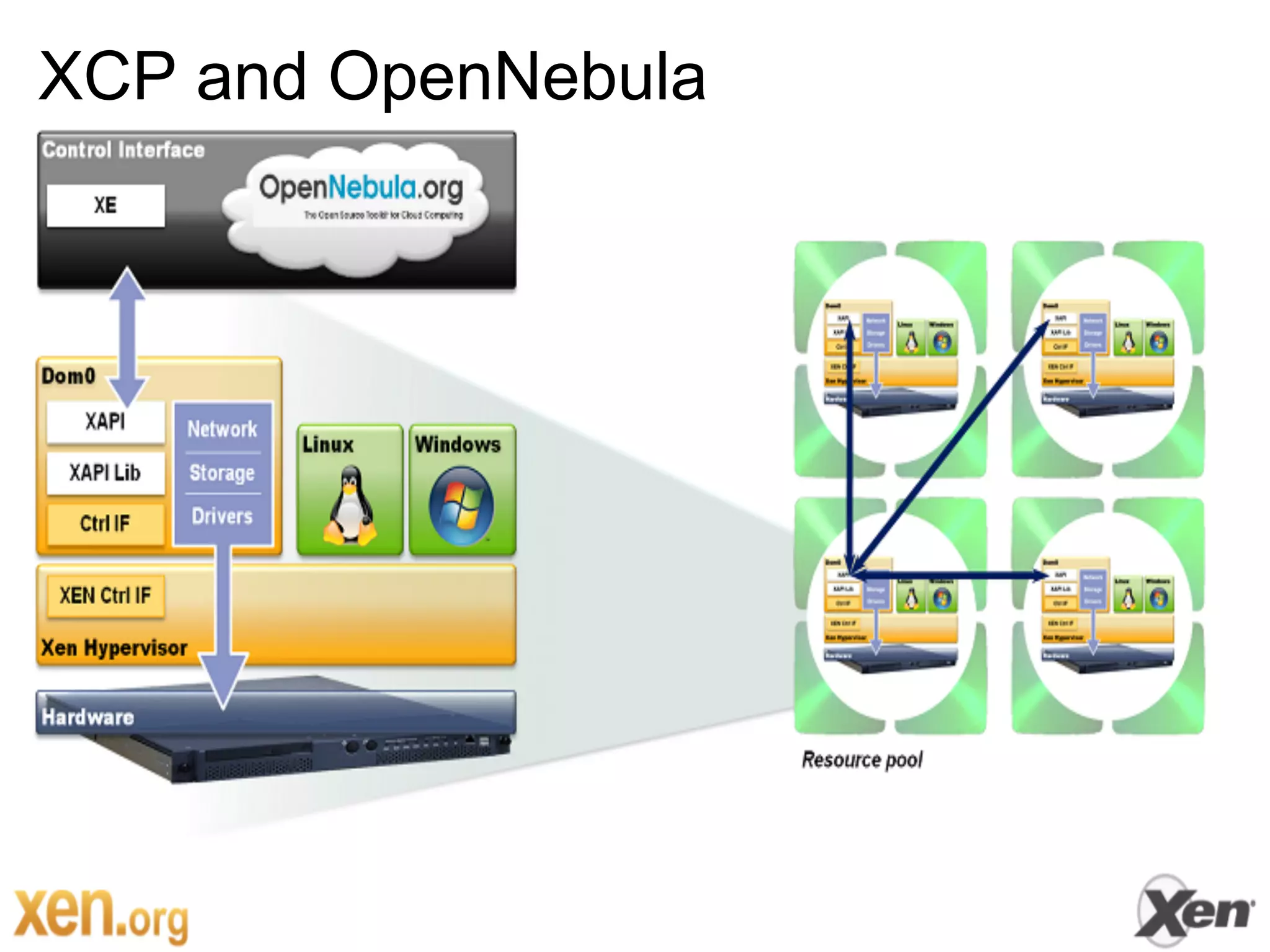 XCP and OpenNebula
 