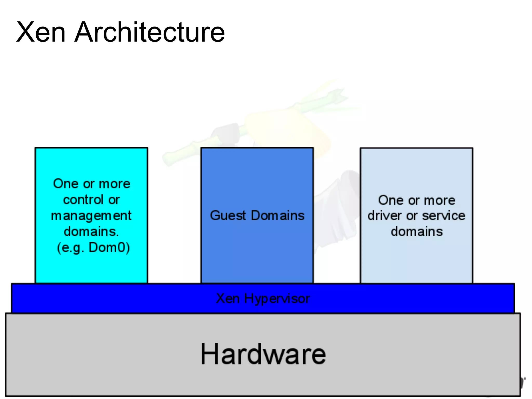 Xen Architecture
 