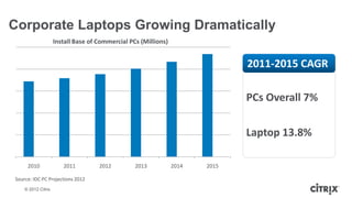 Corporate Laptops Growing Dramatically
                    Install Base of Commercial PCs (Millions)


                                                                              2011-2015 CAGR

                                                                              PCs Overall 7%

                                                                              Laptop 13.8%

     2010              2011         2012         2013           2014   2015

Source: IDC PC Projections 2012
    © 2012 Citrix
 