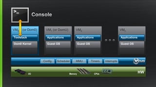 VM2 VMn
Applications Applications
Guest OS Guest OS
Applications Applications
VM1 (or DomU)
Applications
Guest OS
VM0 (or Dom0)
Toolstack
Dom0 Kernel
HWCPUsMemoryI/O
Scheduler MMU Timers InterruptsConfig
 