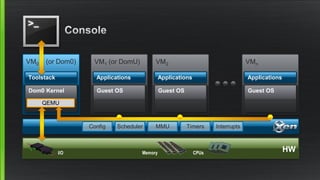 VM2 VMn
Applications Applications
Guest OS Guest OS
Applications Applications
VM1 (or DomU)
Applications
Guest OS
VM0 (or Dom0)
Toolstack
Dom0 Kernel
HWCPUsMemoryI/O
QEMU
Scheduler MMU Timers InterruptsConfig
 