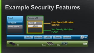 Service VM
Guest OS
Dom0
Toolstack
Dom0 Kernel
HWCPUsMemoryI/O
Scheduler MMU Timers InterruptsConfig
QEMU
Linux Security Modules /
SELinux
Xen Security Modules /
FLASK
 