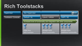 Single Host
Basic Functions
Multiple Hosts
Additional Functionality
Multiple Hosts
More Functionality
Increased level of functionality and integration with other components
Toolstack / Console
Hypervisor Xen Hypervisor
XAPI / XEDefault / XL Libvirt / VIRSH
 