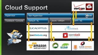 XAPI / XEDefault / XL
Xen Hypervisor
Toolstack / Console
Hypervisor
Libvirt / VIRSH
 