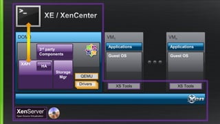 DOM0 VM1 VMn
Guest OS Guest OS
Applications Applications
QEMU
Drivers
XS Tools XS Tools
XAPI
3rd party
Components
HA
Storage
Mgr
 