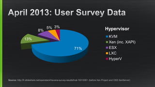 71%
13%
8%
5% 3%
Hypervisor
KVM
Xen (inc. XAPI)
ESX
LXC
HyperV
Source: http://fr.slideshare.net/openstack/havana-survey-resultsfinal-19312081 (before Xen Project and OSS XenServer)
 