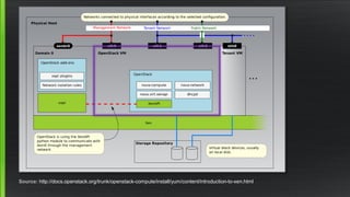 Source: http://docs.openstack.org/trunk/openstack-compute/install/yum/content/introduction-to-xen.html
 