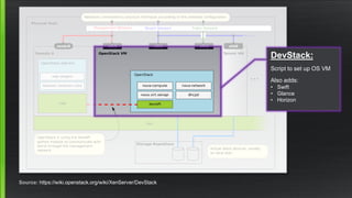 Source: https://wiki.openstack.org/wiki/XenServer/DevStack
DevStack:
Script to set up OS VM
Also adds:
• Swift
• Glance
• Horizon
 