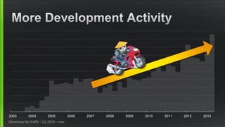 2003 2004 2005 2006 2007 2008 2009 2010 2011 2012 2013
Developer list traffic : Q3 2003 - now
 