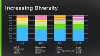 0%
10%
20%
30%
40%
50%
60%
70%
80%
90%
100%
2010 2011 2012 2013 (H1)
UPC Spectra Logic Redhat iweb
GridCentric Calxeda Fujitsu (Misc)
AWS (Academia) John Hopkins University AMD
Linaro Oracle NSA Intel
 