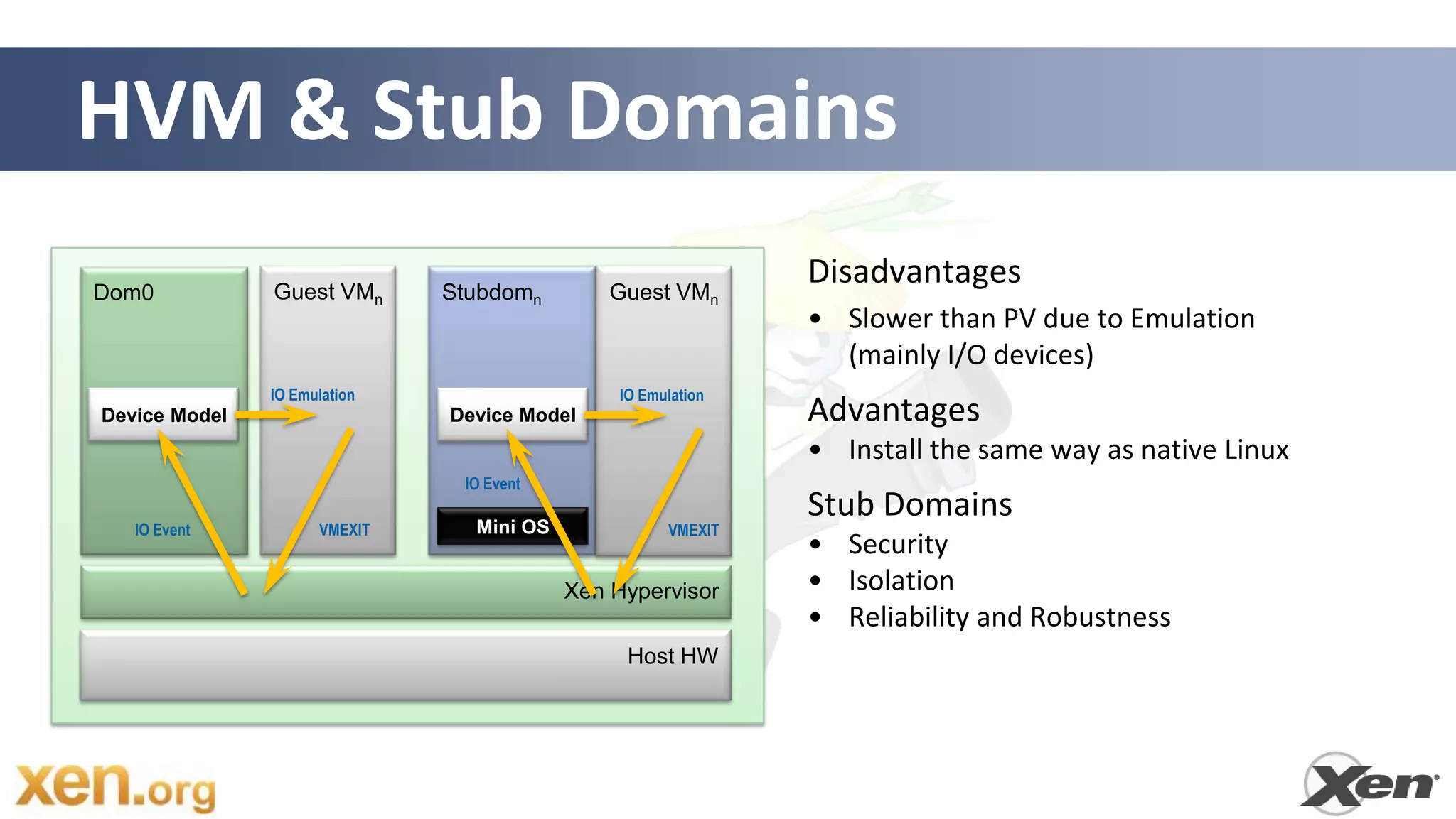 HVM & Stub Domains
Dom0           Guest VMn      Stubdomn        Guest VMn
                                                              Disadvantages
                                                              • Slower than PV due to Emulation
                                                                (mainly I/O devices)
               IO Emulation                    IO Emulation
Device Model                  Device Model                    Advantages
                                                              • Install the same way as native Linux
                               IO Event
                                                              Stub Domains
   IO Event          VMEXIT     Mini OS              VMEXIT
                                                              • Security
                                          Xen Hypervisor      • Isolation
                                                              • Reliability and Robustness
                                                Host HW




                                                                            12
 