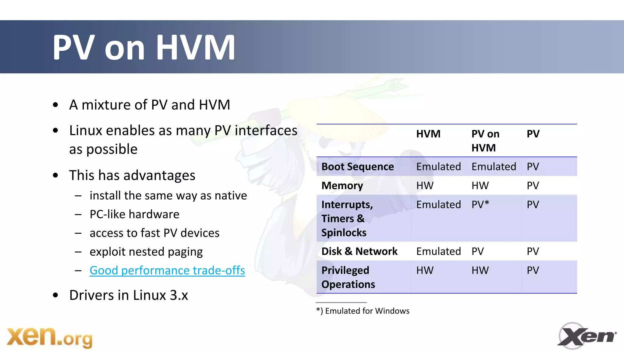 PV on HVM
• A mixture of PV and HVM
• Linux enables as many PV interfaces                             HVM      PV on   PV
  as possible                                                              HVM
                                         Boot Sequence            Emulated Emulated PV
• This has advantages
                                         Memory                   HW       HW      PV
   –   install the same way as native
                                         Interrupts,              Emulated PV*     PV
   –   PC-like hardware                  Timers &
   –   access to fast PV devices         Spinlocks
   –   exploit nested paging             Disk & Network           Emulated PV      PV
   –   Good performance trade-offs       Privileged               HW       HW      PV
                                         Operations
• Drivers in Linux 3.x
                                        *) Emulated for Windows
 
