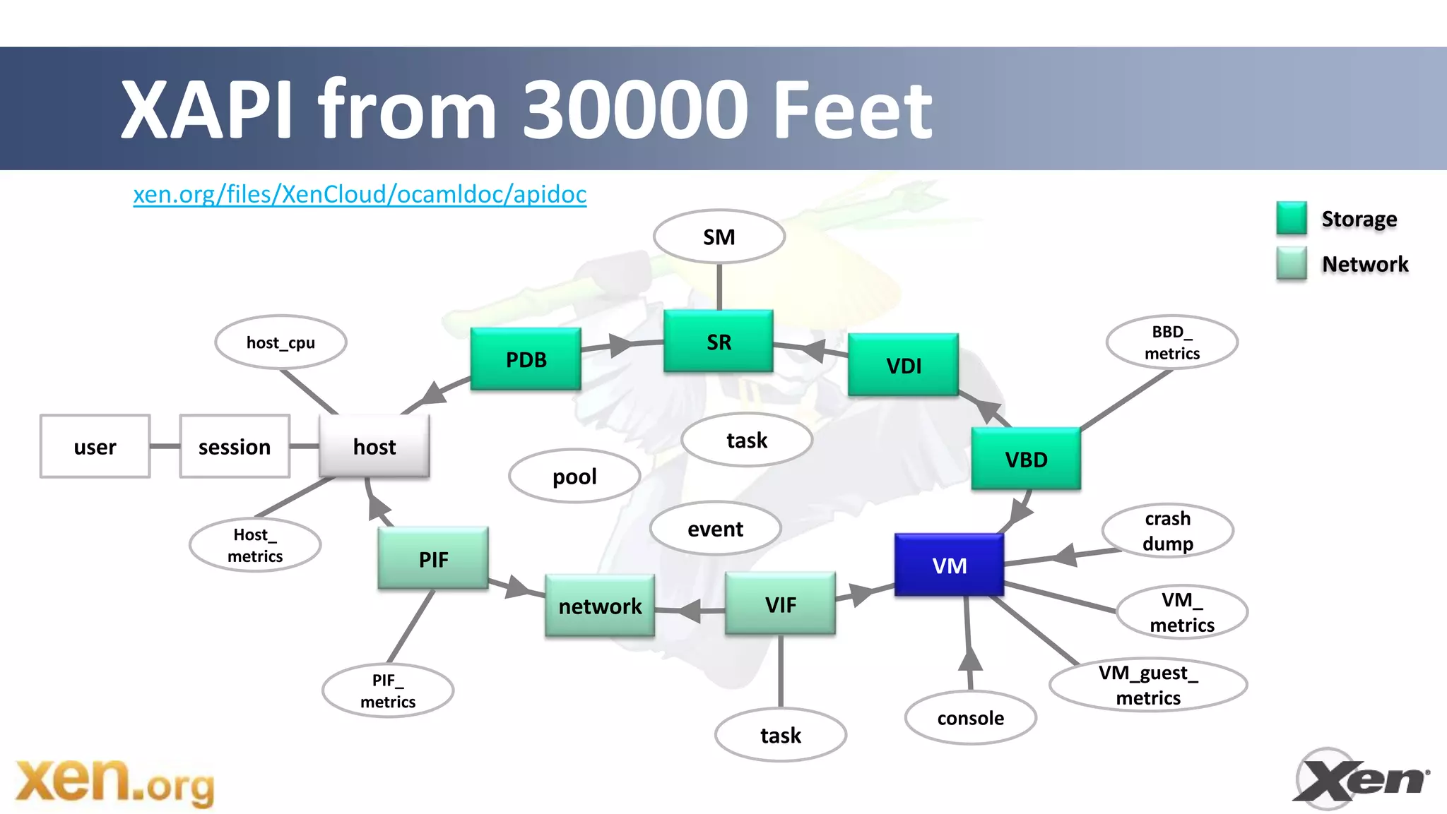 XAPI from 30000 Feet
       xen.org/files/XenCloud/ocamldoc/apidoc
                                                                                                              Storage
                                                            SM
                                                                                                              Network

                                                                                                     BBD_
                host_cpu                                    SR                                      metrics
                                           PDB                            VDI


user        session        host                               task
                                                                                          VBD
                                                 pool
                                                                                                   crash
              Host_                                        event
                                                                                                   dump
              metrics                PIF                                        VM
                                                 network           VIF                               VM_
                                                                                                    metrics

                            PIF_                                                                VM_guest_
                           metrics                                                               metrics
                                                                                console
                                                                   task
 