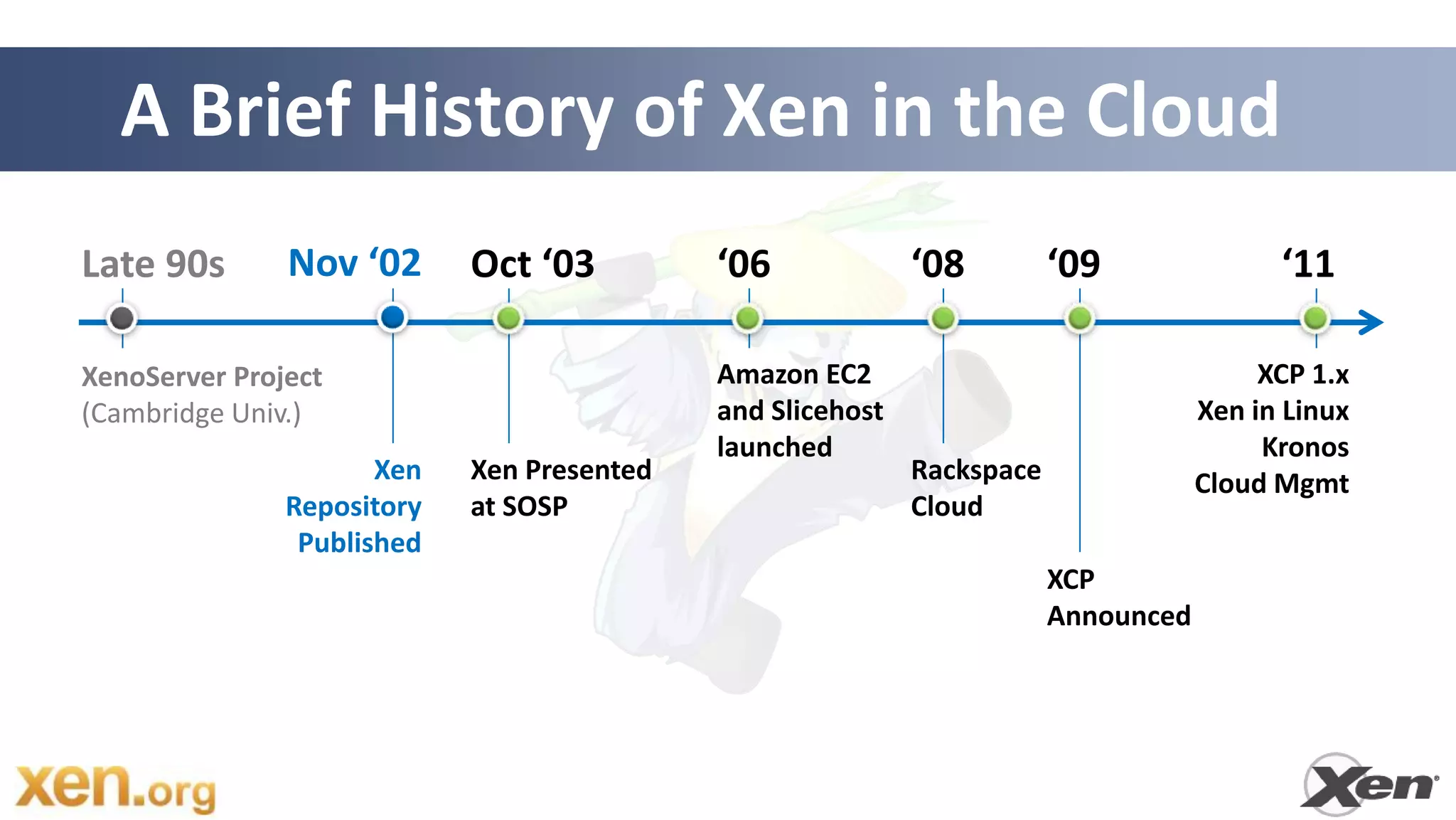 A Brief History of Xen in the Cloud
Late 90s       Nov ‘02      Oct ‘03         ‘06             ‘08         ‘09               ‘11

XenoServer Project                          Amazon EC2                                   XCP 1.x
(Cambridge Univ.)                           and Slicehost                           Xen in Linux
                                            launched                                     Kronos
                      Xen   Xen Presented                   Rackspace               Cloud Mgmt
               Repository   at SOSP                         Cloud
                Published
                                                                        XCP
                                                                        Announced
 