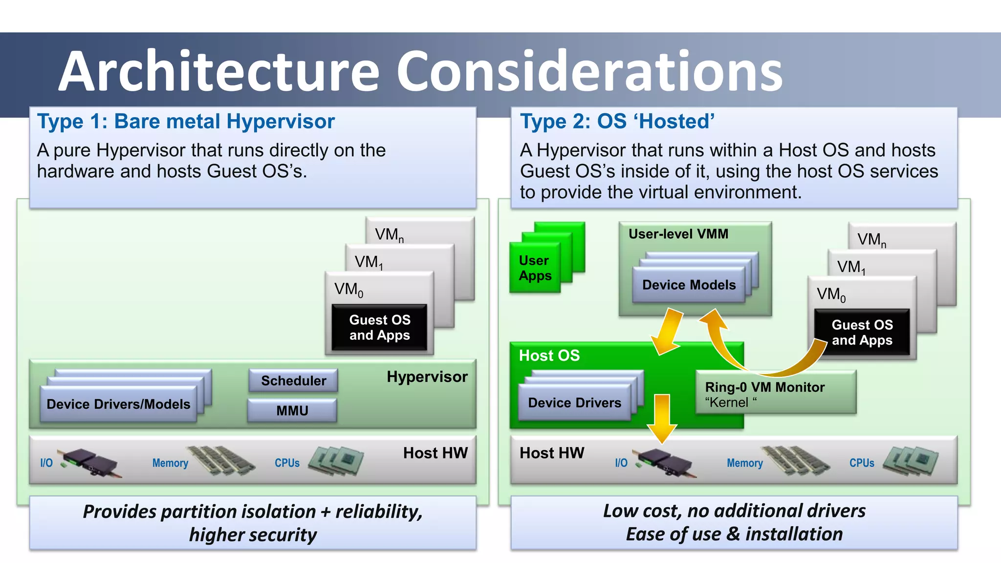 Architecture Considerations
Type 1: Bare metal Hypervisor                                Type 2: OS ‘Hosted’
A pure Hypervisor that runs directly on the                  A Hypervisor that runs within a Host OS and hosts
hardware and hosts Guest OS’s.                               Guest OS’s inside of it, using the host OS services
                                                             to provide the virtual environment.

                                              VMn                                User-level VMM                   VMn
                                          VM1                User
                                                                                                               VM1
                                                             Apps
                                        VM0                                       Device Models
                                                                                                          VM0
                                         Guest OS                                                              Guest OS
                                         and Apps                                                              and Apps
                                                             Host OS
                            Scheduler           Hypervisor
                                                                                           Ring-0 VM Monitor
 Device Drivers/Models                                        Device Drivers               “Kernel “
                              MMU


                                                  Host HW    Host HW
I/O             Memory        CPUs                                         I/O                Memory             CPUs



      Provides partition isolation + reliability,                        Low cost, no additional drivers
                  higher security                                          Ease of use & installation
 