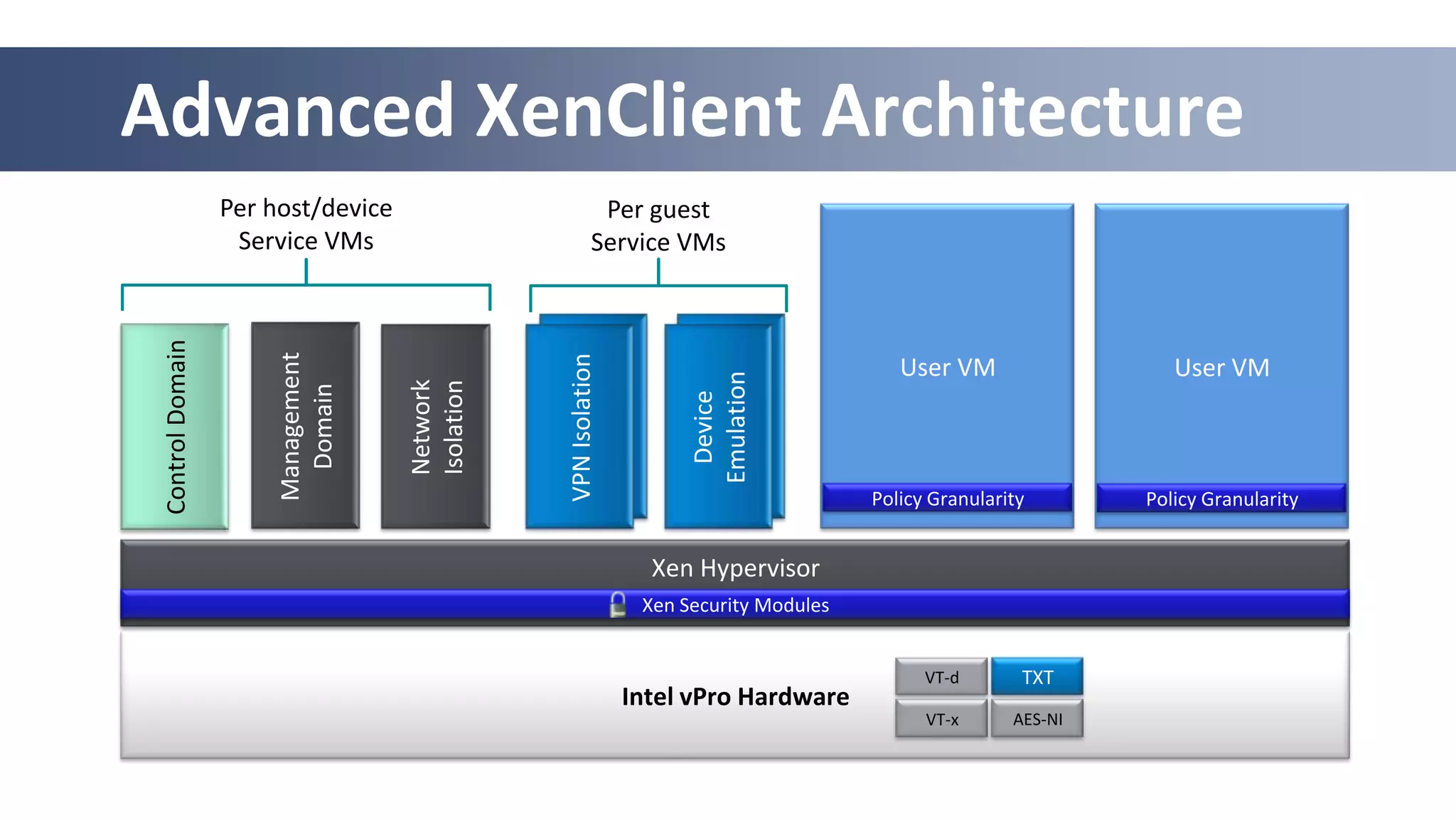 Advanced XenClient Architecture
                  Per host/device                      Per guest
                   Service VMs                        Service VMs




                                                VPN Isolation
 Control Domain



                       Management




                                                VPN Isolation
                                                                                           User VM                  User VM




                                                                       Emulate
                                                                      Emulation
                                                                        Device
                                    Network
                                    Isolation
                         Domain




                                                                       Device
                                                                                        Policy Granularity       Policy Granularity


                                                                  Xen Hypervisor
                                                                 Xen Security Modules


                                                                                              VT-d       TXT
                                                                Intel vPro Hardware
                                                                                              VT-x      AES-NI
 
