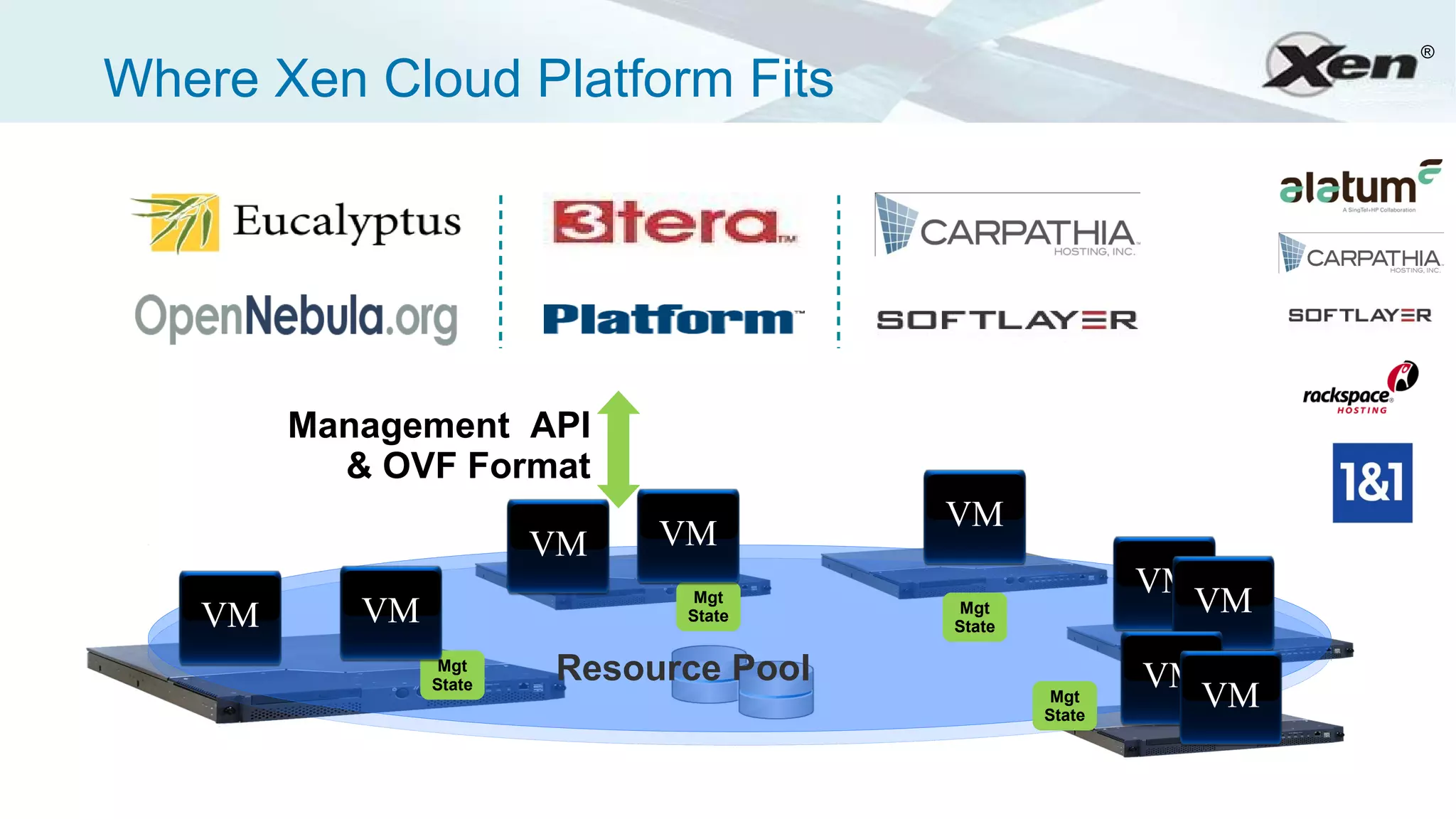 ®

Where Xen Cloud Platform Fits




        Management API
          & OVF Format
                                        VM
                        VM   VM
                                                        VM
   VM      VM
                               Mgt
                              State     Mgt                  VM
                                        State

                 Mgt
                        Resource Pool                   VM
                State
                                                 Mgt
                                                State
                                                             VM
 