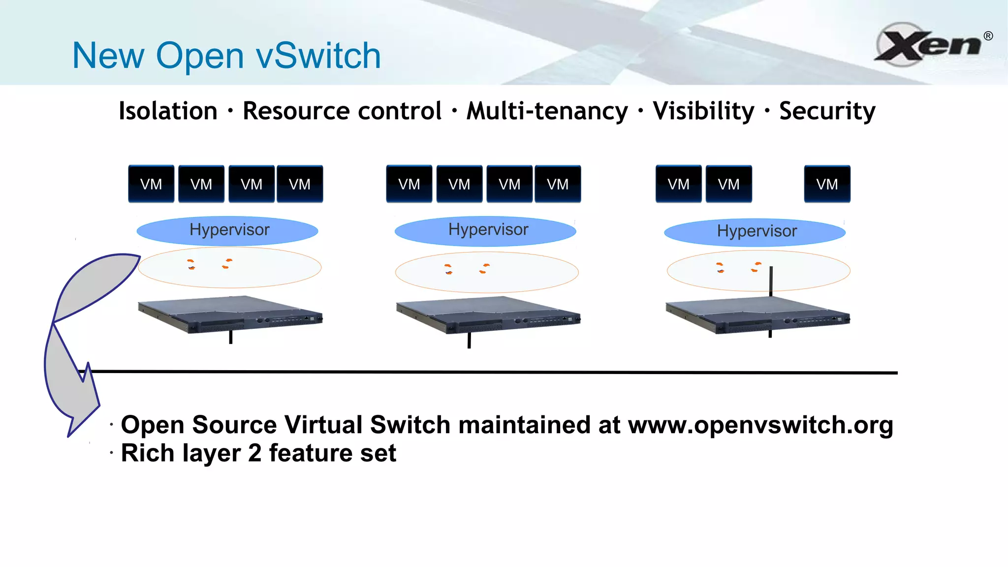 ®

New Open vSwitch
     Isolation · Resource control · Multi-tenancy · Visibility · Security

      VM   VM    VM     VM    VM   VM    VM     VM    VM   VM           VM


           Hypervisor              Hypervisor              Hypervisor




 • Open Source Virtual Switch maintained at www.openvswitch.org
 • Rich layer 2 feature set
 