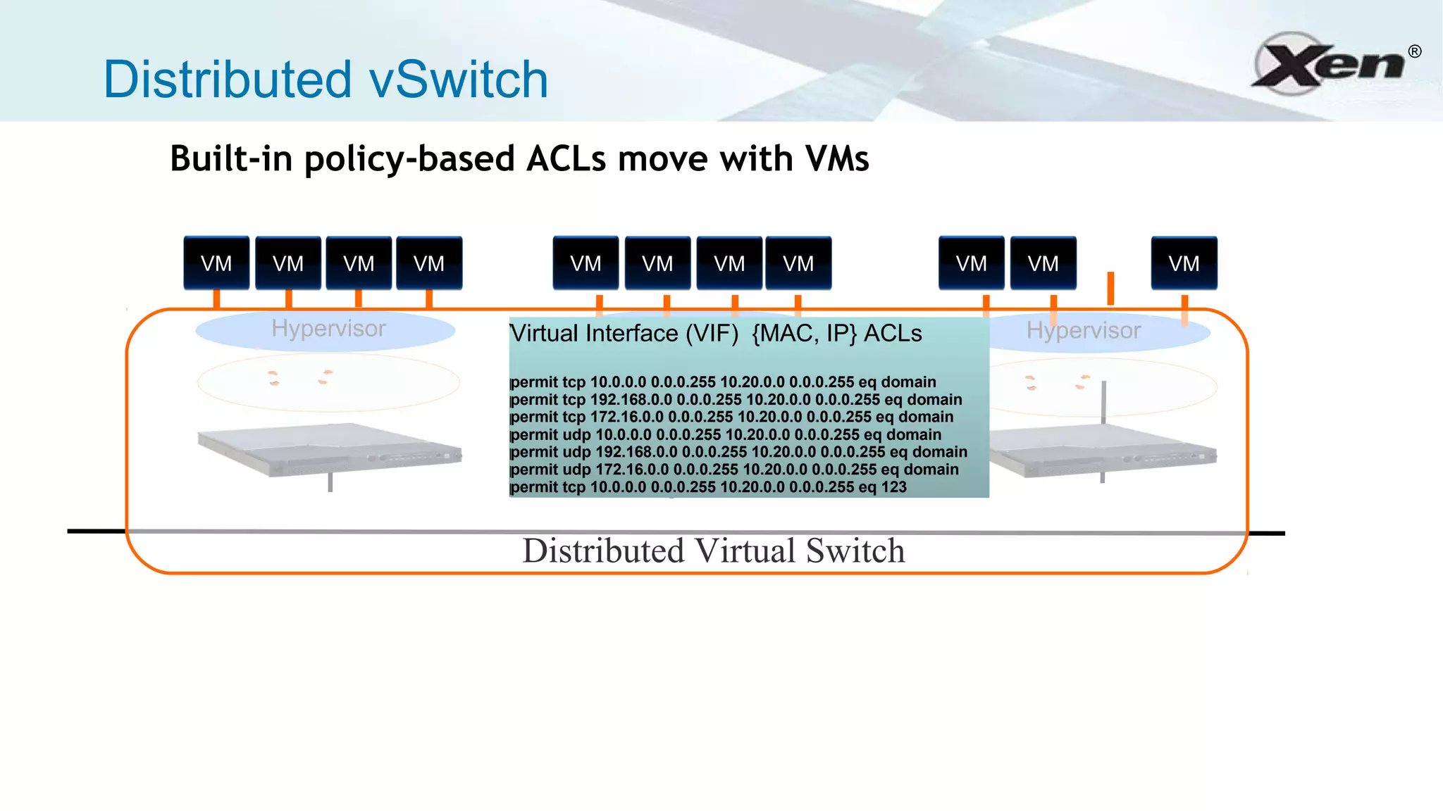 ®

Distributed vSwitch
  Built-in policy-based ACLs move with VMs

    VM   VM    VM     VM           VM       VM        VM       VM                      VM   VM           VM


         Hypervisor                      Hypervisor
                           Virtual Interface (VIF) {MAC, IP} ACLs                           Hypervisor

                           permit tcp 10.0.0.0 0.0.0.255 10.20.0.0 0.0.0.255 eq domain
                           permit tcp 192.168.0.0 0.0.0.255 10.20.0.0 0.0.0.255 eq domain
                           permit tcp 172.16.0.0 0.0.0.255 10.20.0.0 0.0.0.255 eq domain
                           permit udp 10.0.0.0 0.0.0.255 10.20.0.0 0.0.0.255 eq domain
                           permit udp 192.168.0.0 0.0.0.255 10.20.0.0 0.0.0.255 eq domain
                           permit udp 172.16.0.0 0.0.0.255 10.20.0.0 0.0.0.255 eq domain
                           permit tcp 10.0.0.0 0.0.0.255 10.20.0.0 0.0.0.255 eq 123



                            Distributed Virtual Switch
 